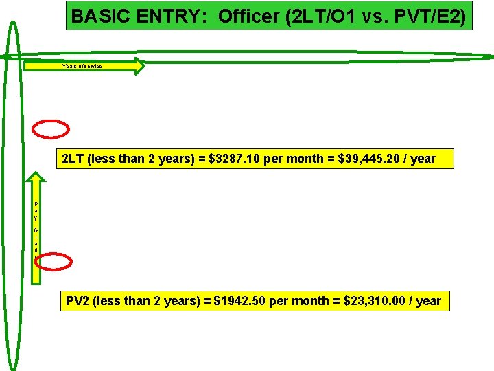 BASIC ENTRY: Officer (2 LT/O 1 vs. PVT/E 2) Years of service 2 LT