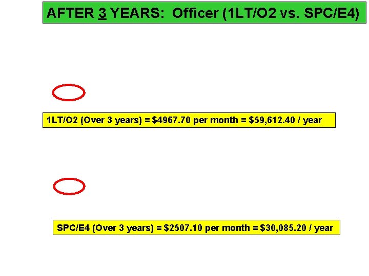 AFTER 3 YEARS: Officer (1 LT/O 2 vs. SPC/E 4) 1 LT/O 2 (Over