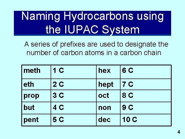 Naming Hydrocarbons using the IUPAC System A series of prefixes are used to designate