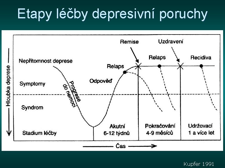 Etapy léčby depresivní poruchy Kupfer 1991 