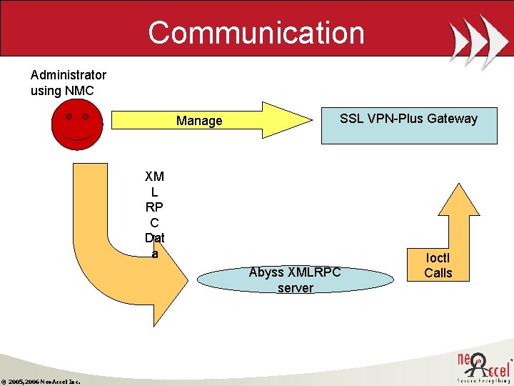 Communication Administrator using NMC Manage SSL VPN-Plus Gateway XM L RP C Dat a