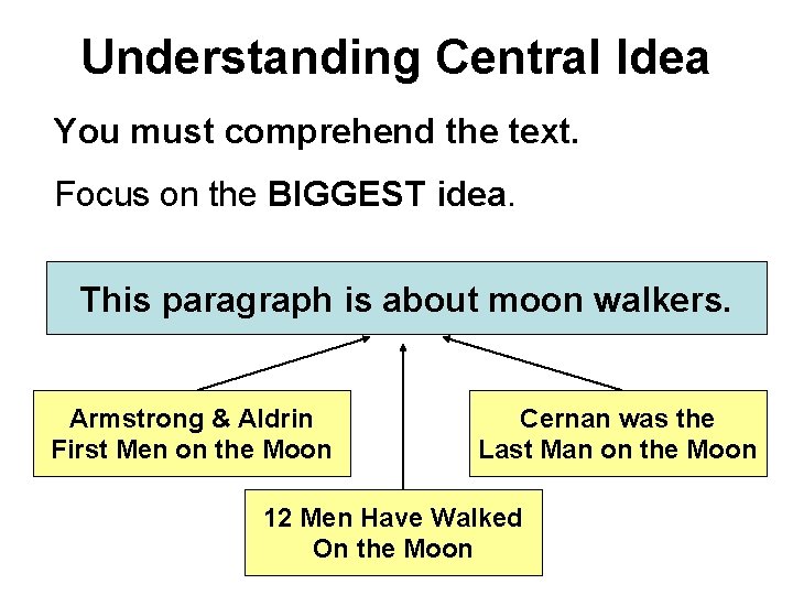 Understanding Central Idea You must comprehend the text. Focus on the BIGGEST idea. This