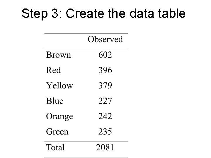 Step 3: Create the data table 