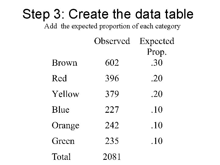 Step 3: Create the data table Add the expected proportion of each category 