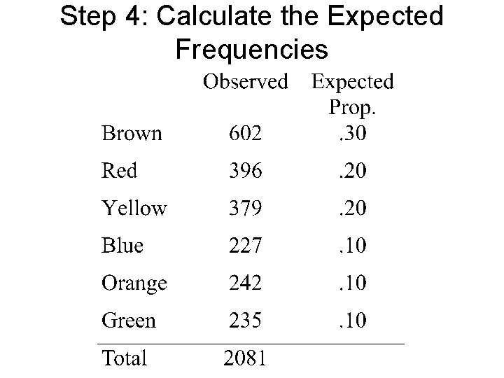 Step 4: Calculate the Expected Frequencies 