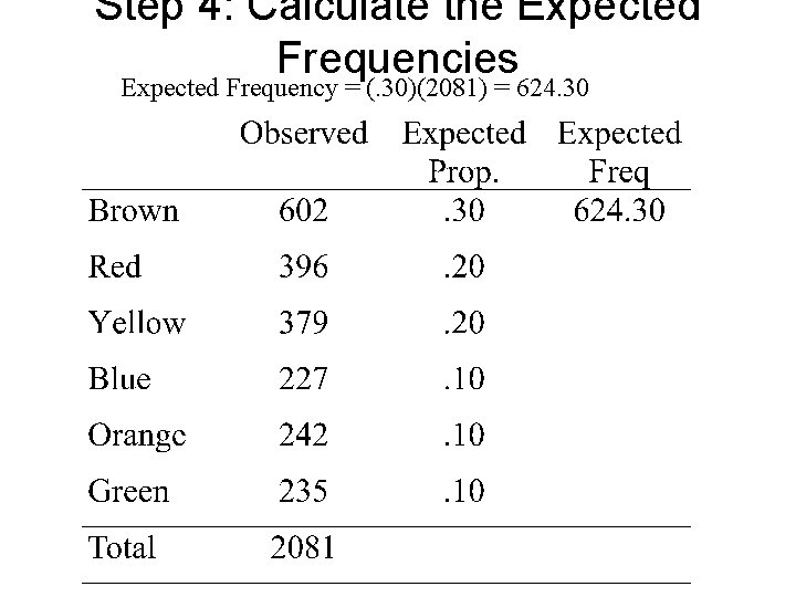 Step 4: Calculate the Expected Frequencies Expected Frequency = (. 30)(2081) = 624. 30