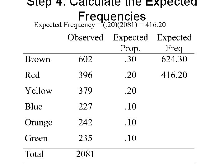 Step 4: Calculate the Expected Frequencies Expected Frequency = (. 20)(2081) = 416. 20