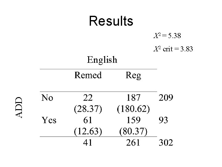 Results X 2 = 5. 38 X 2 crit = 3. 83 ADD English