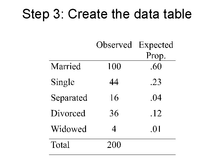 Step 3: Create the data table 