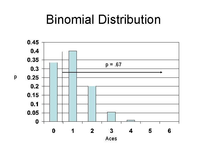 Binomial Distribution p =. 67 p Aces 