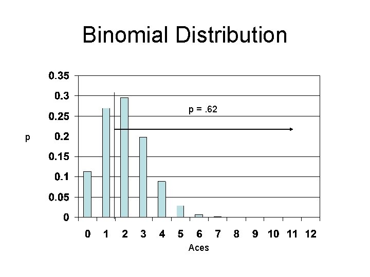 Binomial Distribution p =. 62 p Aces 