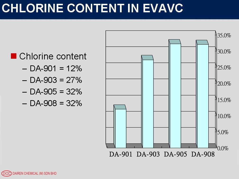 CHLORINE CONTENT IN EVAVC n Chlorine content – – DA-901 = 12% DA-903 =