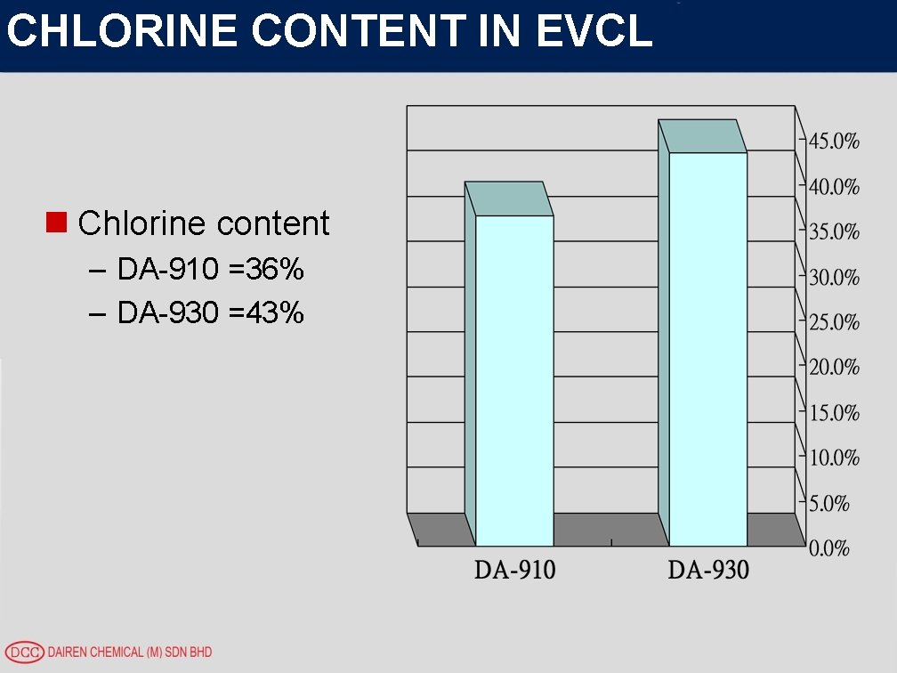 CHLORINE CONTENT IN EVCL n Chlorine content – DA-910 =36% – DA-930 =43% 