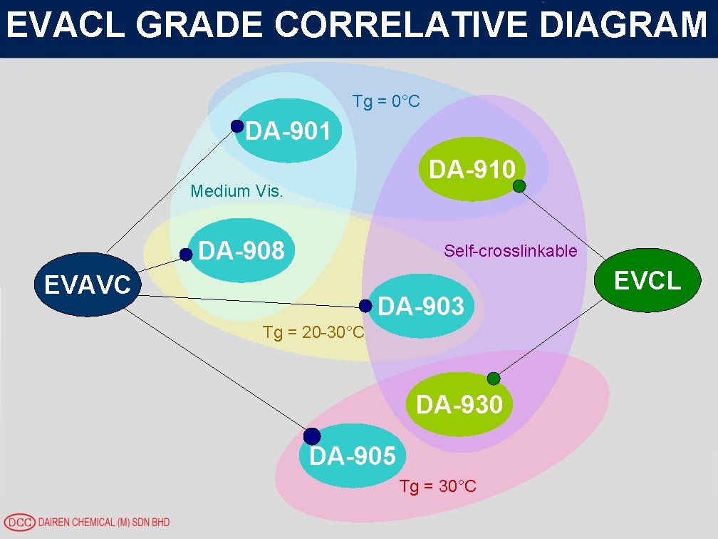 EVACL GRADE CORRELATIVE DIAGRAM Tg = 0°C DA-901 DA-910 Medium Vis. DA-908 Self-crosslinkable EVAVC