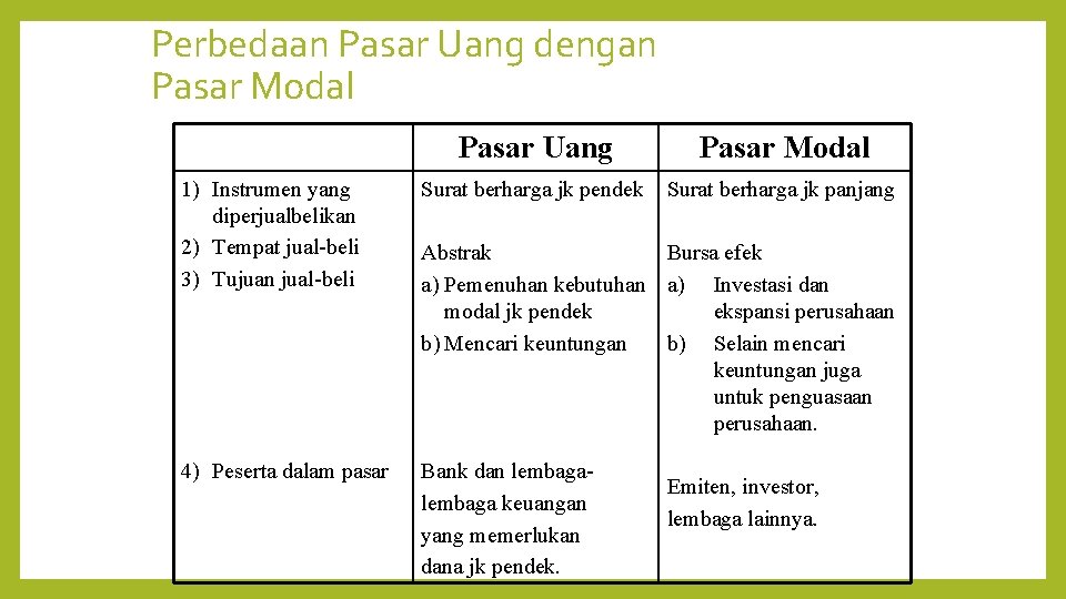 Perbedaan Pasar Uang dengan Pasar Modal Pasar Uang Pasar Modal 1) Instrumen yang diperjualbelikan