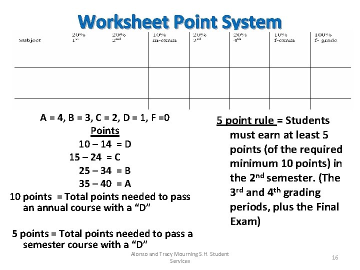 Worksheet Point System A = 4, B = 3, C = 2, D =