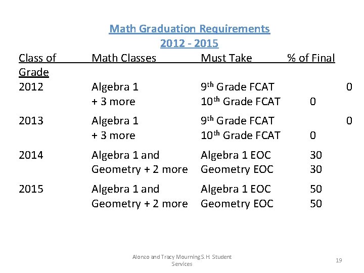 Class of Grade 2012 Math Graduation Requirements 2012 - 2015 Math Classes Must Take
