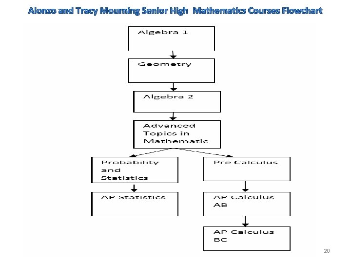 Alonzo and Tracy Mourning Senior High Mathematics Courses Flowchart Alonzo and Tracy Mourning S.