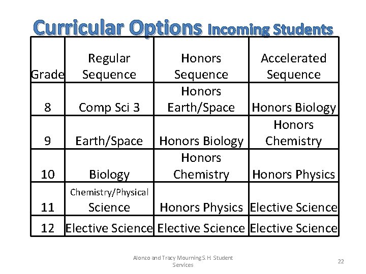 Curricular Options Incoming Students Grade Regular Sequence 8 Comp Sci 3 9 Earth/Space 10