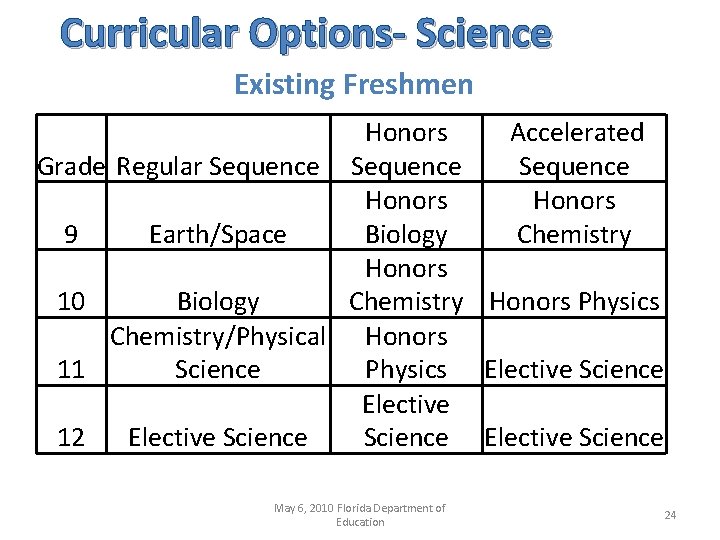 Curricular Options- Science Existing Freshmen Honors Accelerated Grade Regular Sequence Honors 9 Earth/Space Biology