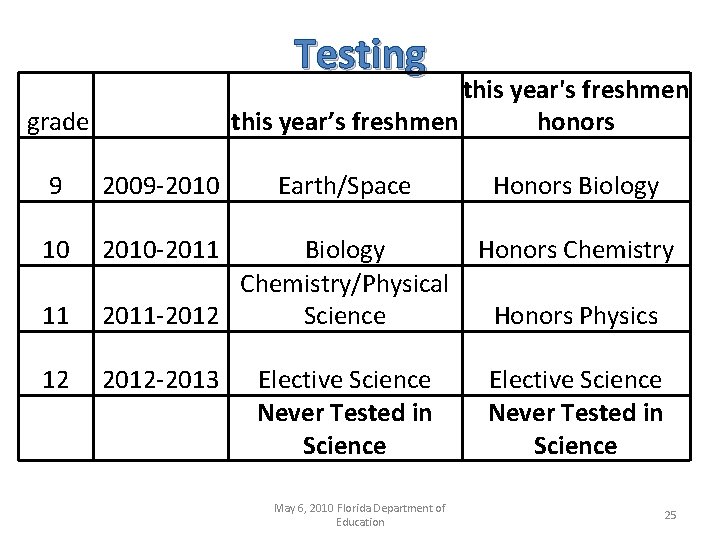 Testing this year's freshmen this year’s freshmen honors grade 9 2009 -2010 10 2010