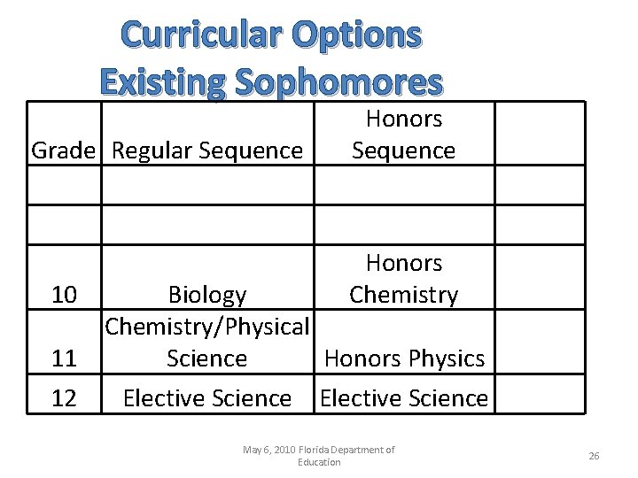 Curricular Options Existing Sophomores Grade Regular Sequence 10 11 12 Honors Sequence Honors Chemistry