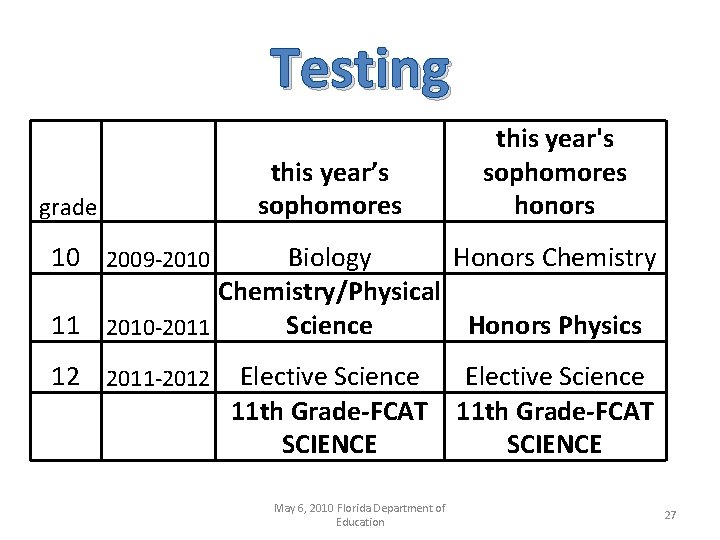 Testing grade this year’s sophomores this year's sophomores honors 10 2009 -2010 Biology Honors