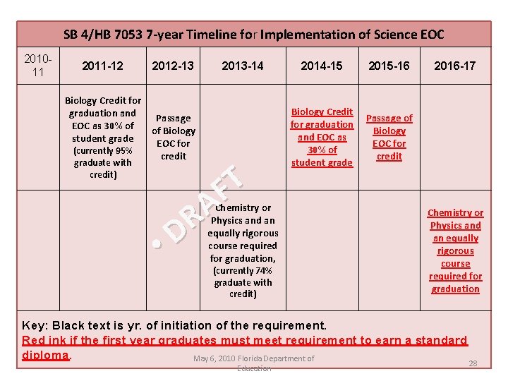 SB 4/HB 7053 7 -year Timeline for Implementation of Science EOC 201011 2011 -12