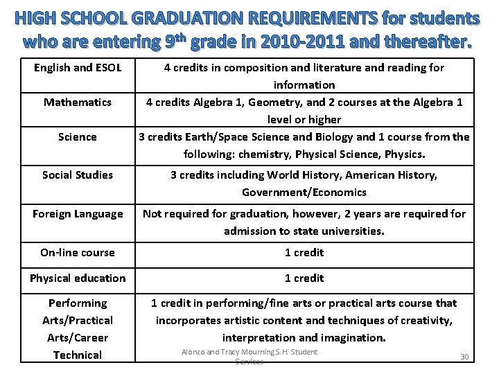 HIGH SCHOOL GRADUATION REQUIREMENTS for students who are entering 9 th grade in 2010