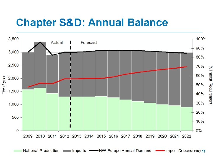 Chapter S&D: Annual Balance 11 
