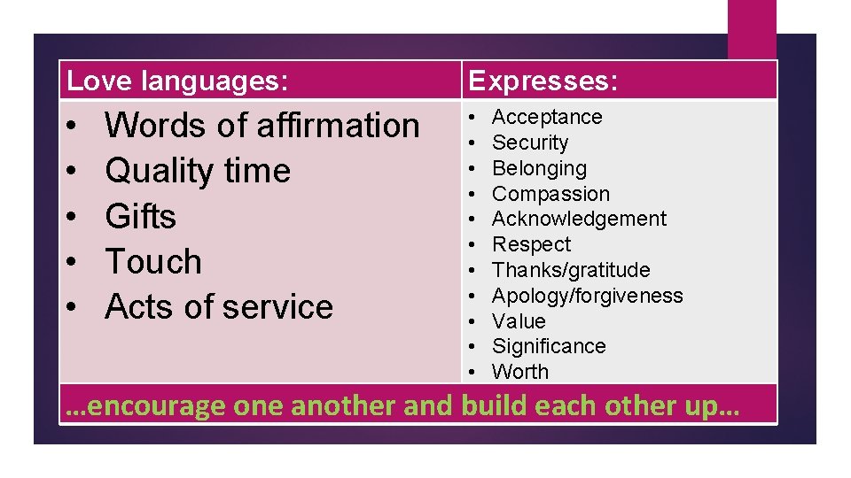 Love languages: Expresses: • • • • Words of affirmation Quality time Gifts Touch