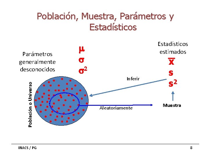 Población, Muestra, Parámetros y Estadísticos Población o Universo Parámetros generalmente desconocidos INACS / PG