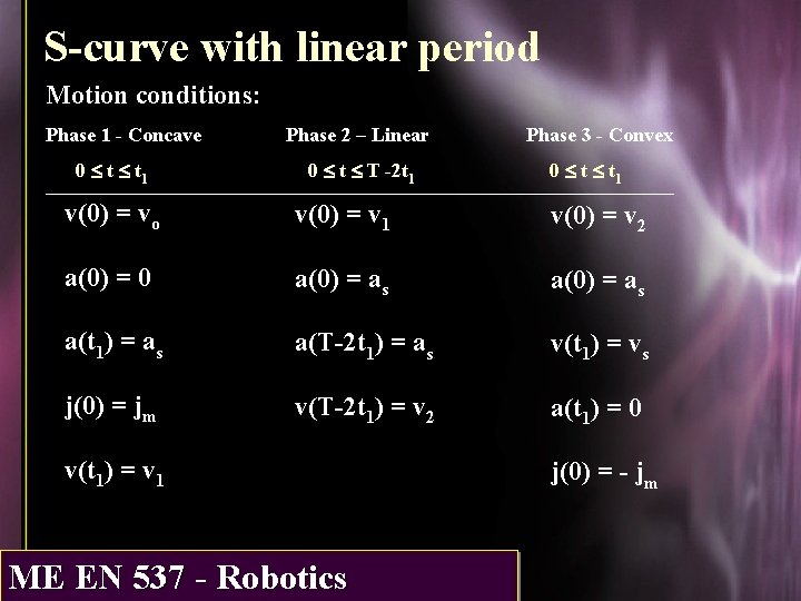 S-curve with linear period Motion conditions: Phase 1 - Concave 0 £ t 1