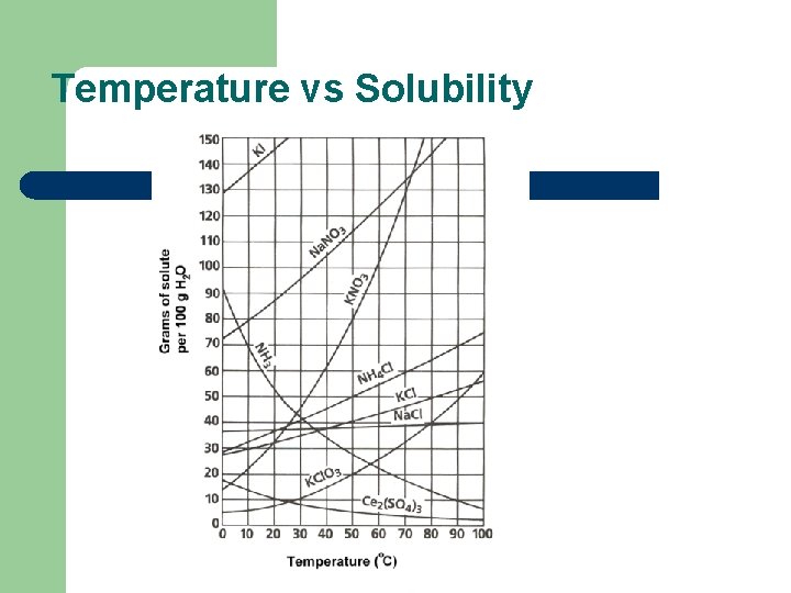 Temperature vs Solubility 