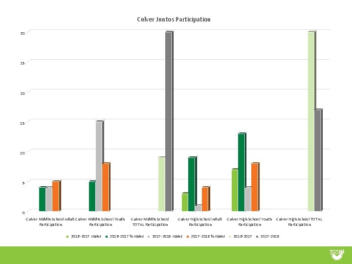 Culver Juntos Participation 30 25 20 15 10 5 0 Culver Middle School Adult