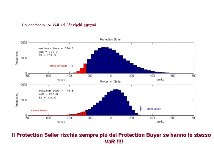 Un confronto tra Va. R ed ES: rischi estremi Il Protection Seller rischia sempre