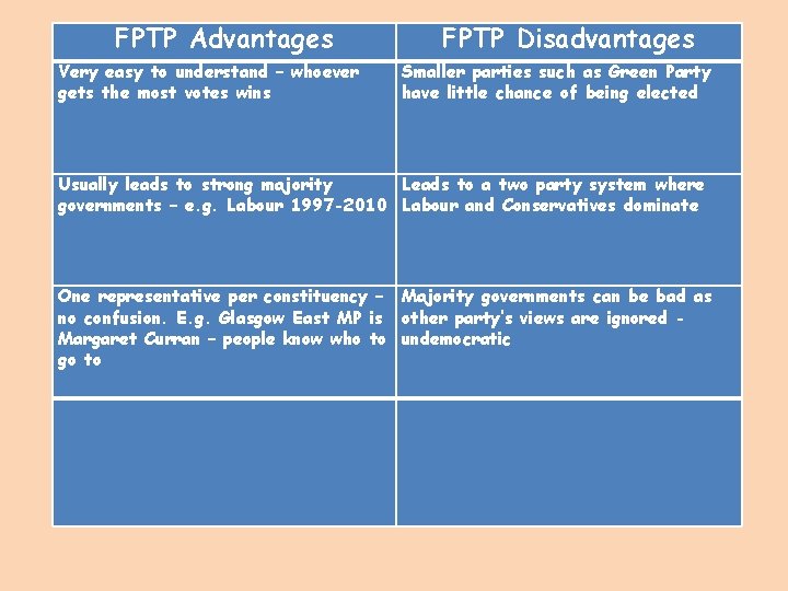 FPTP Advantages Very easy to understand – whoever gets the most votes wins FPTP