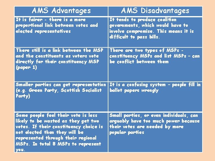 AMS Advantages AMS Disadvantages It is fairer - there is a more proportional link