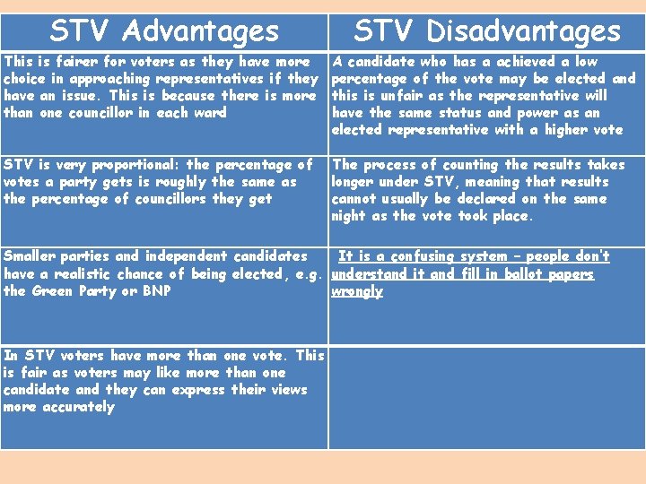 STV Advantages STV Disadvantages This is fairer for voters as they have more choice