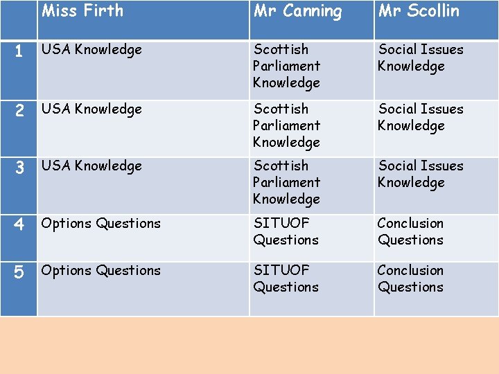 Miss Firth Mr Canning Mr Scollin 1 USA Knowledge Scottish Parliament Knowledge Social Issues