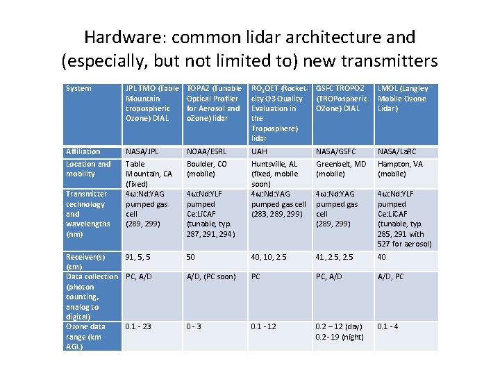 Hardware: common lidar architecture and (especially, but not limited to) new transmitters System JPL