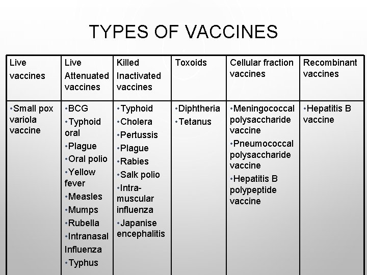 TYPES OF VACCINES Live vaccines Live Killed Attenuated Inactivated vaccines Toxoids Cellular fraction vaccines