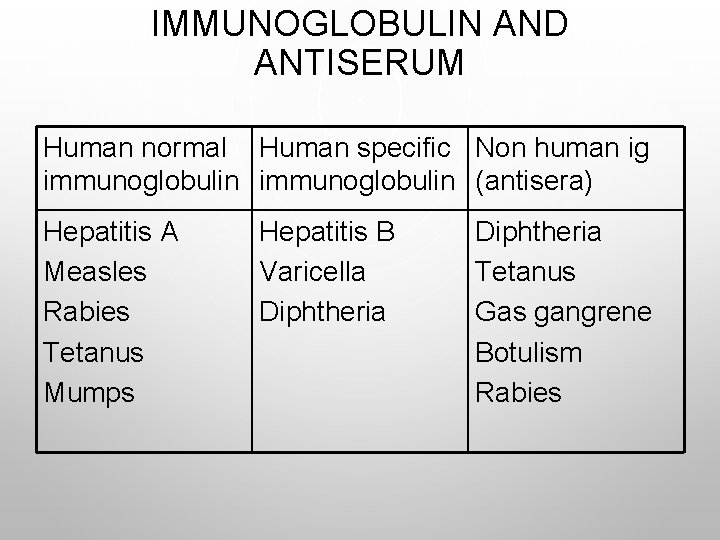 IMMUNOGLOBULIN AND ANTISERUM Human normal Human specific Non human ig immunoglobulin (antisera) Hepatitis A
