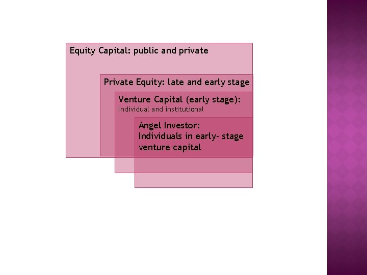 Equity Capital: public and private Private Equity: late and early stage Venture Capital (early