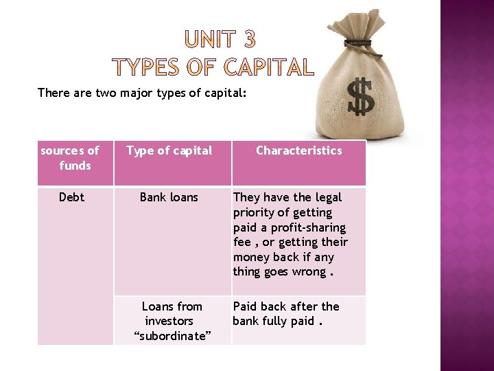 There are two major types of capital: sources of funds Type of capital Debt