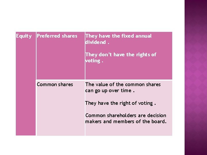 Equity Preferred shares They have the fixed annual dividend. They don’t have the rights