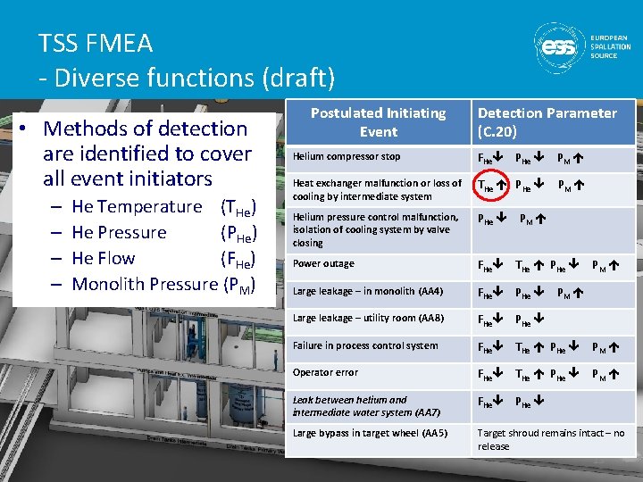 TSS FMEA - Diverse functions (draft) • Methods of detection are identified to cover