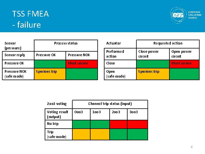 TSS FMEA - failure Sensor (pressure) Sensor reply Process status Pressure OK Pressure NOK