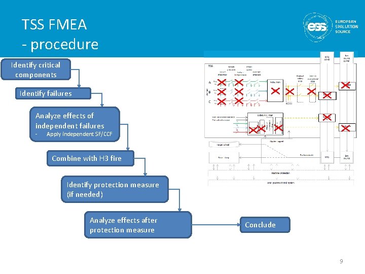 TSS FMEA - procedure Identify critical components Identify failures Analyze effects of independent failures