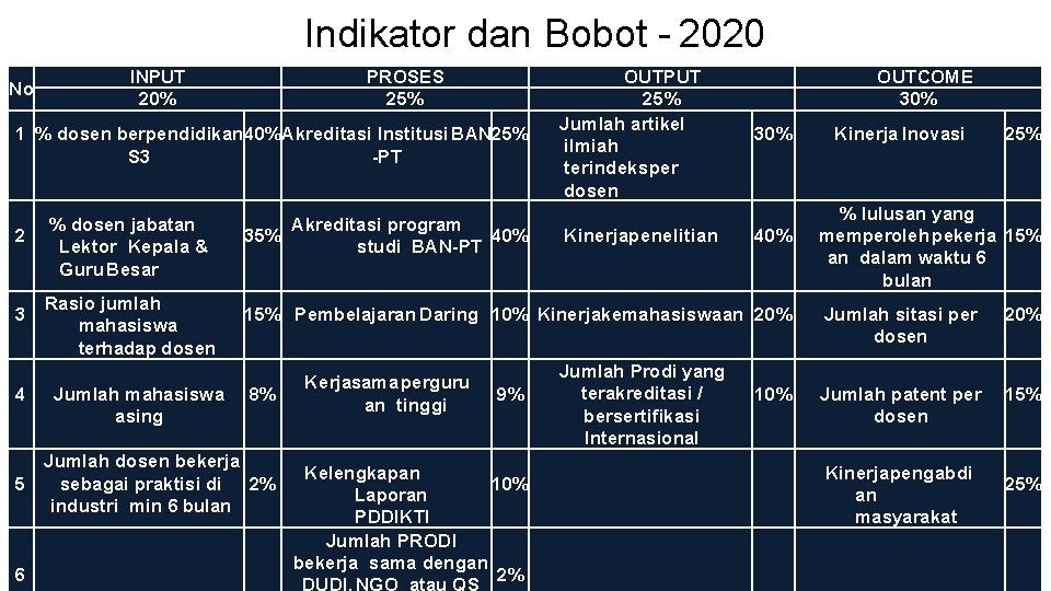 Indikator dan Bobot - 2020 No INPUT 20% PROSES 25% 1 % dosen berpendidikan